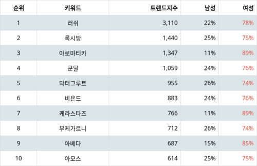 랭키파이 트렌드 지수 분석 데이터