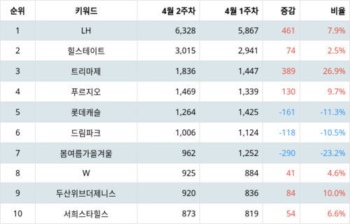 랭키파이 트렌드 지수 분석 데이터