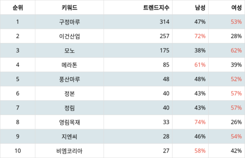 랭키파이 트렌드 지수 분석 데이터