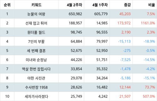 랭키파이 트렌드 지수 분석 데이터