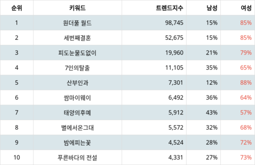 랭키파이 트렌드 지수 분석 데이터