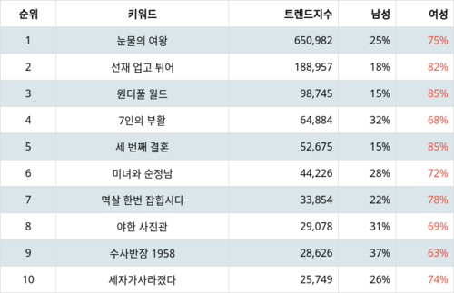 랭키파이 트렌드 지수 분석 데이터