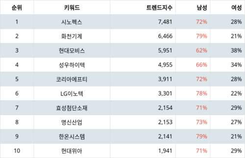 랭키파이 트렌드 지수 분석 데이터