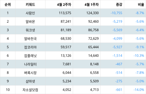 랭키파이 트렌드 지수 분석 데이터