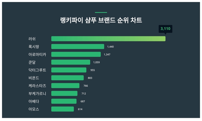 랭키파이 트렌드 차트