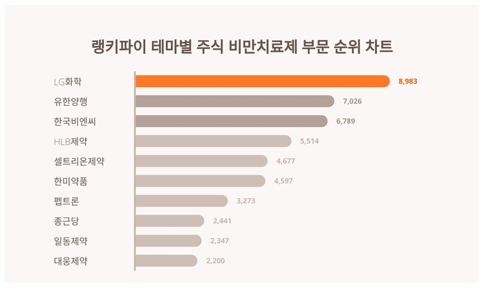 랭키파이 트렌드 차트