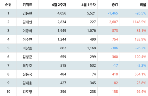 랭키파이 트렌드 지수 분석 데이터