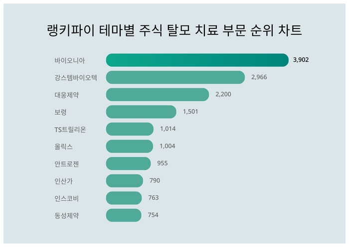 랭키파이 트렌드 차트