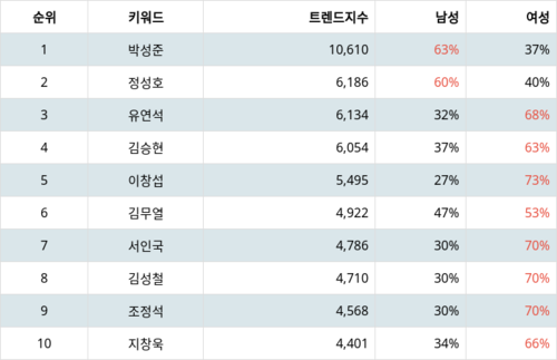 랭키파이 트렌드 지수 분석 데이터