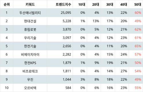 랭키파이 트렌드 지수 분석 데이터