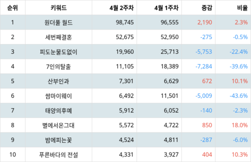 랭키파이 트렌드 지수 분석 데이터