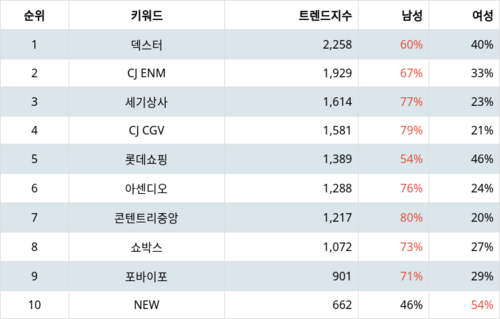 랭키파이 트렌드 지수 분석 데이터