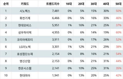 랭키파이 트렌드 지수 분석 데이터