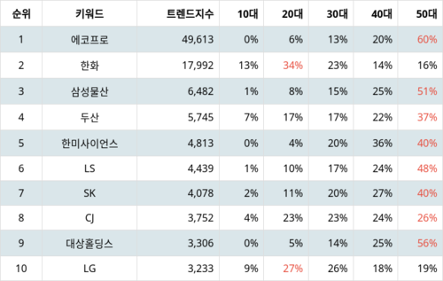 랭키파이 트렌드 지수 분석 데이터