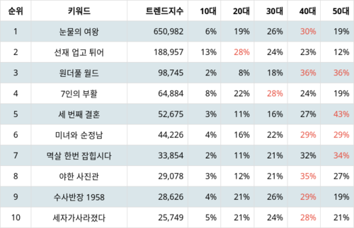 랭키파이 트렌드 지수 분석 데이터