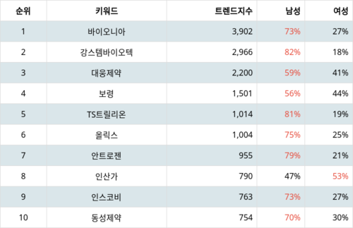 랭키파이 트렌드 지수 분석 데이터