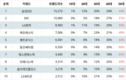 랭키파이 트렌드 지수 분석 데이터