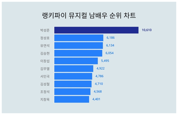 랭키파이 트렌드 차트