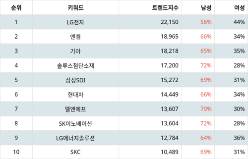 랭키파이 트렌드 지수 분석 데이터