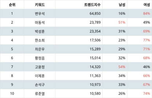 랭키파이 트렌드 지수 분석 데이터