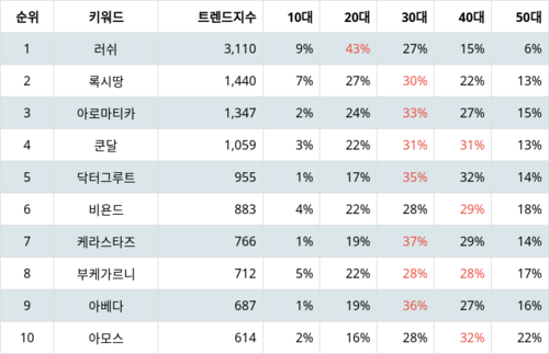 랭키파이 트렌드 지수 분석 데이터