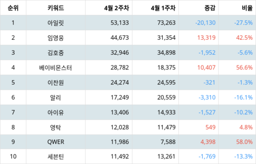 랭키파이 트렌드 지수 분석 데이터