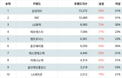 랭키파이 트렌드 지수 분석 데이터