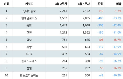 랭키파이 트렌드 지수 분석 데이터