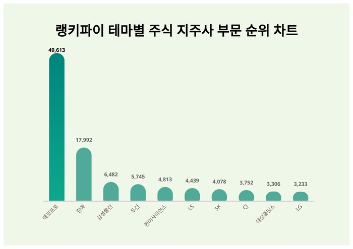 랭키파이 트렌드 차트