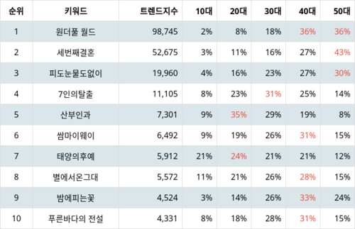 랭키파이 트렌드 지수 분석 데이터