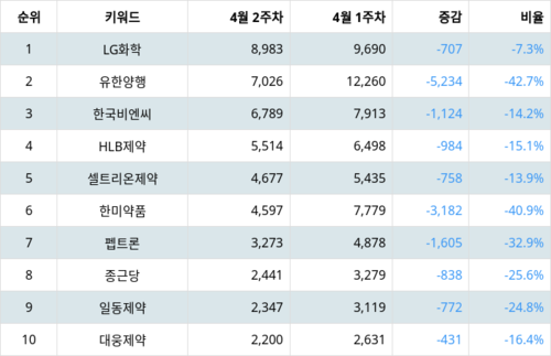 랭키파이 트렌드 지수 분석 데이터