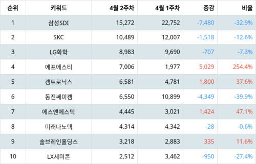 랭키파이 트렌드 지수 분석 데이터