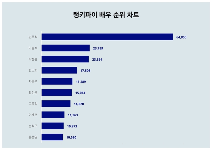 랭키파이 트렌드 차트