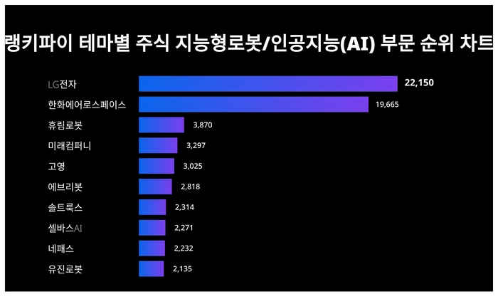 랭키파이 트렌드 차트