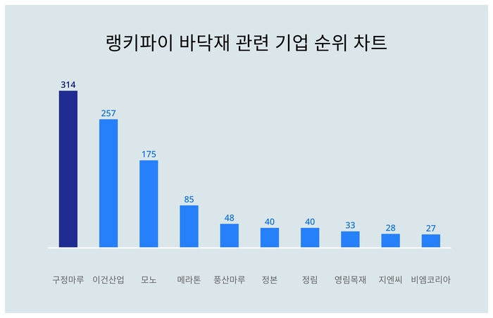 랭키파이 트렌드 차트