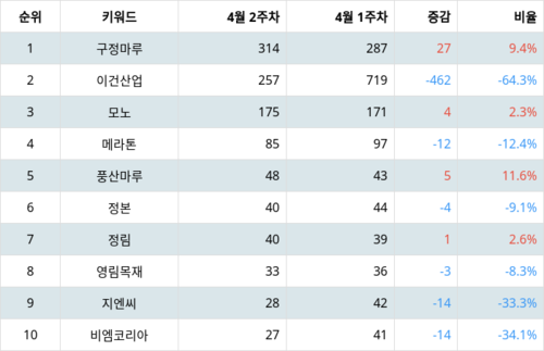 랭키파이 트렌드 지수 분석 데이터