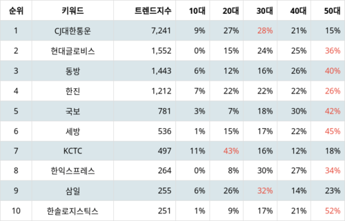 랭키파이 트렌드 지수 분석 데이터