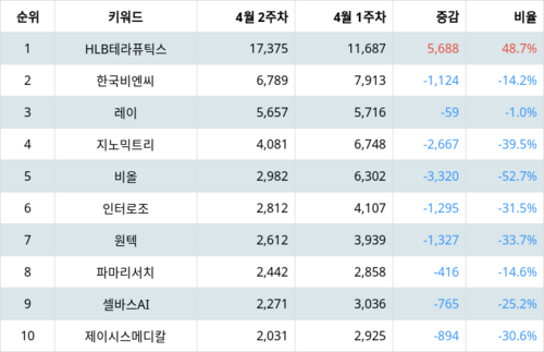 랭키파이 트렌드 지수 분석 데이터