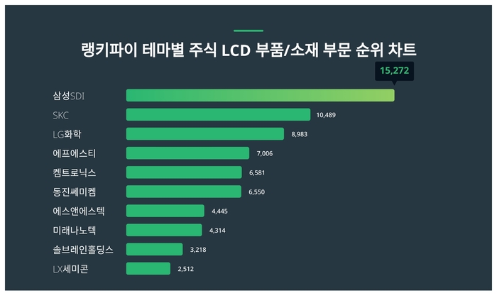 랭키파이 트렌드 차트