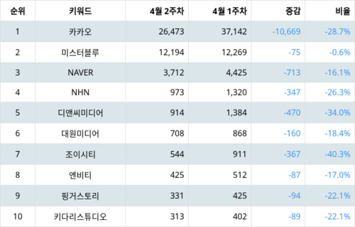 랭키파이 트렌드 지수 분석 데이터