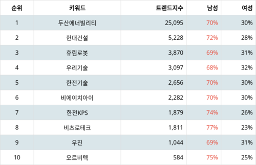 랭키파이 트렌드 지수 분석 데이터