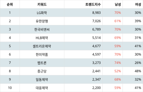 랭키파이 트렌드 지수 분석 데이터