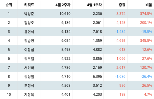 랭키파이 트렌드 지수 분석 데이터