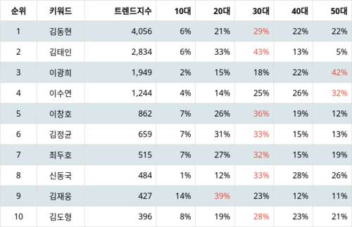 랭키파이 트렌드 지수 분석 데이터