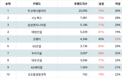 랭키파이 트렌드 지수 분석 데이터