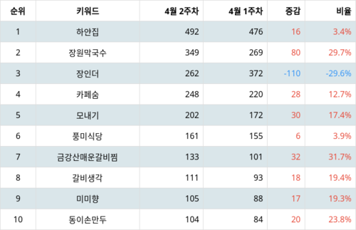 랭키파이 트렌드 지수 분석 데이터