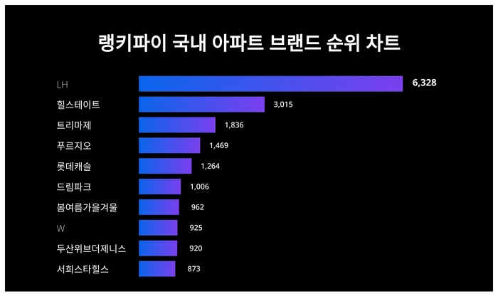 랭키파이 트렌드 차트