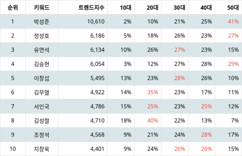 랭키파이 트렌드 지수 분석 데이터