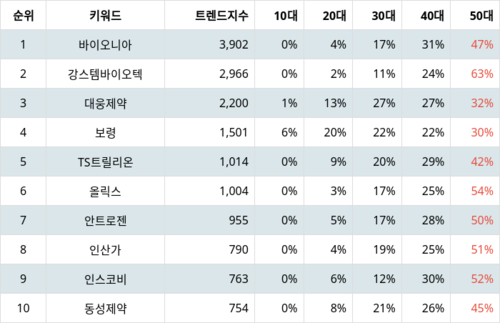 랭키파이 트렌드 지수 분석 데이터