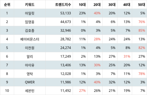 랭키파이 트렌드 지수 분석 데이터